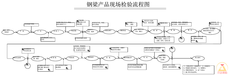 鋼梁加工后產(chǎn)品現場(chǎng)檢驗流程圖