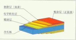 彩涂卷刨面示意圖